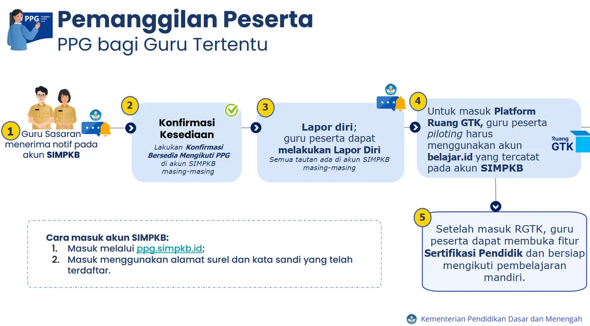 Cara Lapor Diri PPG Daljab Guru Tertentu 2025: Panduan Lengkap dan Dokumen Wajib