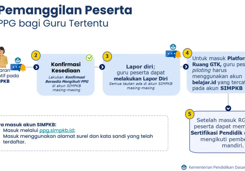 Cara Lapor Diri PPG Daljab Guru Tertentu 2025: Panduan Lengkap dan Dokumen Wajib